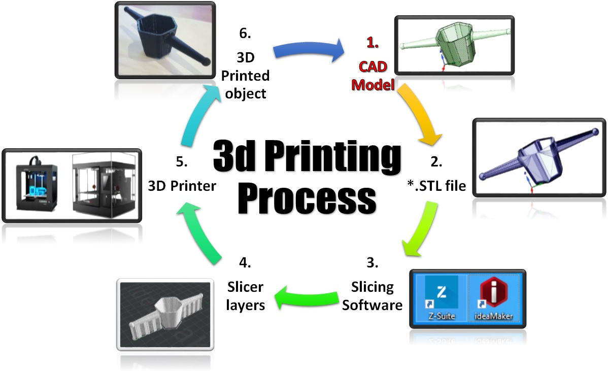 Processus d&#39;impression 3D