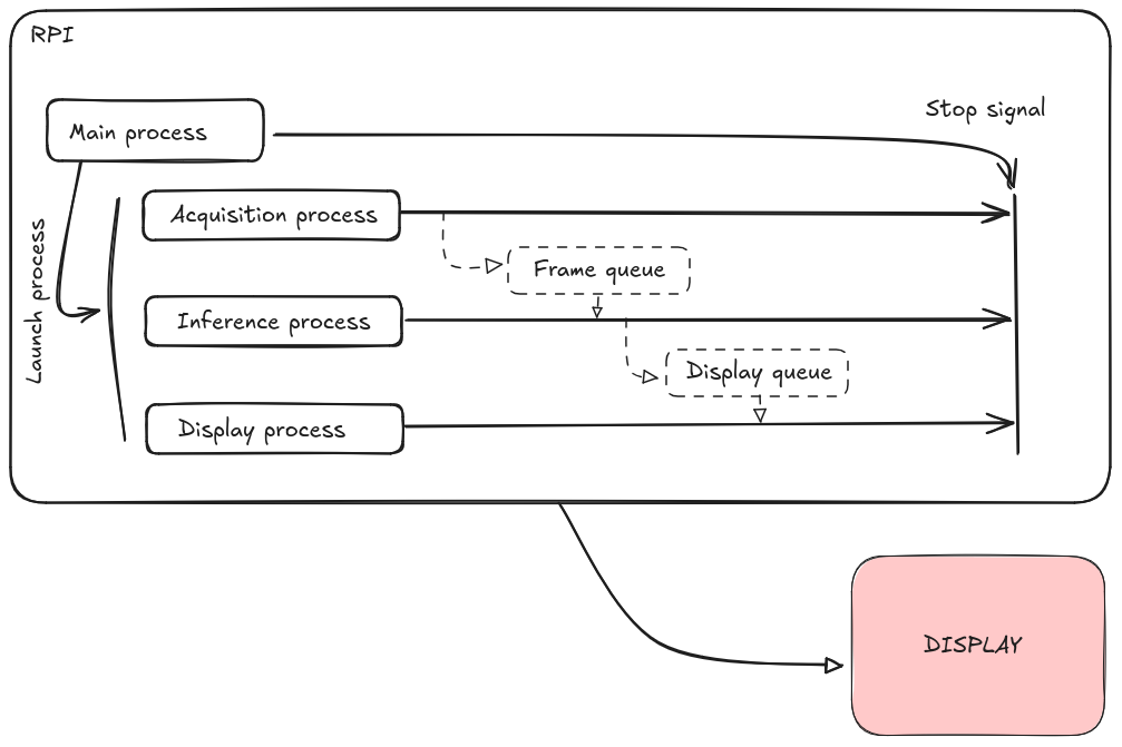 multiproc architecture
